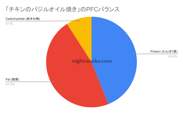 「チキンのバジルオイル焼き」のPFCバランス